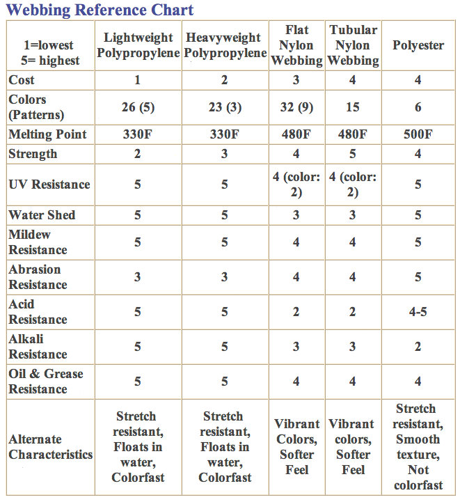 Webbing Chart