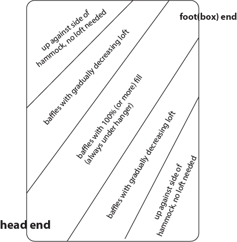 Diagonal Differential Uq Baffles