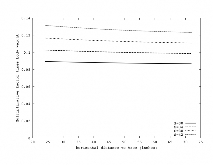 revised compression as a function of distance