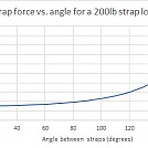 Strap force calculations